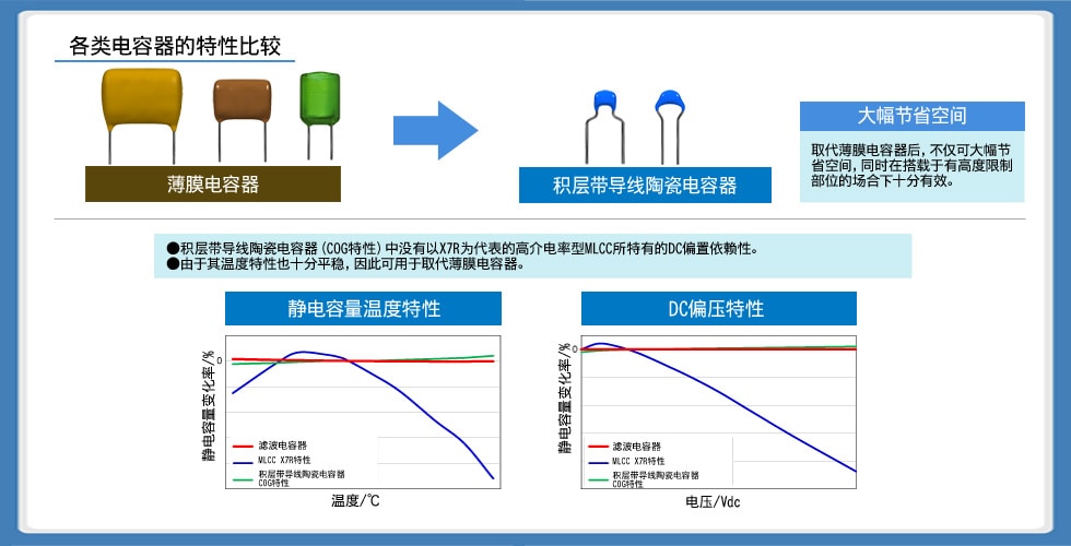 图5：取代薄膜电容器的优点