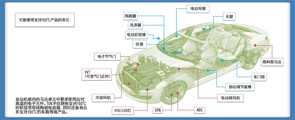 图6 ：用于汽车的小型DC马达的用途