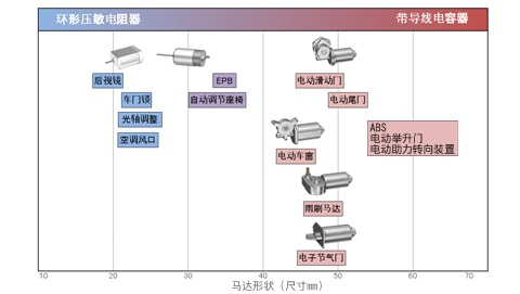 图10：将积层带导线陶瓷电容器与环形压敏电阻器用于车载马达中的示例。