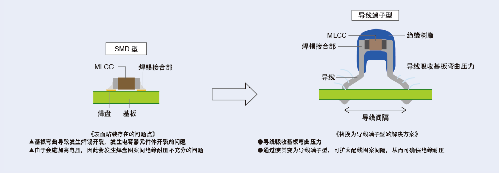 图3：从SMD型产品替换为导线端子型(积层带导线陶瓷电容器)的解决方案