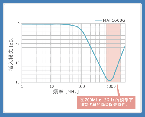 图5 ：将MAF1608G插入扬声器线后的效果(改善接收灵敏度)②插入损失－频率特性