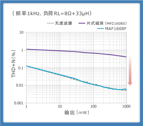 图7 ：将MAF1608F插入扬声器线后的效果①对输出THD+N特性的比较