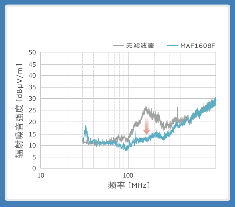 图8 ：将MAF1608F插入扬声器线后的效果②使用MAF1608F抑制D类放大器辐射噪音的效果