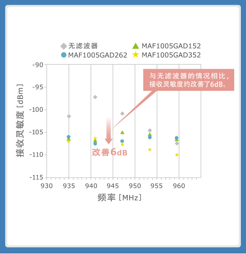 图10：将MAF1005G插入耳机线中的效果②接收灵敏度及频率特性