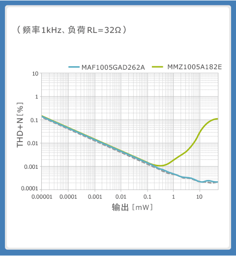 图11 ：MAF1005G的THD+N特性①对输出THD+N特性的比较