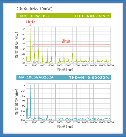 图12 ：MAF1005G的THD+N特性②使用FFT分析仪分析频率光谱