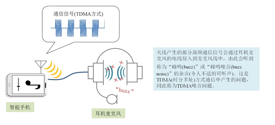 图1　TDMA噪音发生事例(示意图)