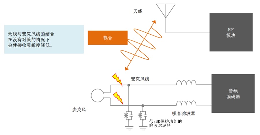 图6　天线与麦克风线的结合